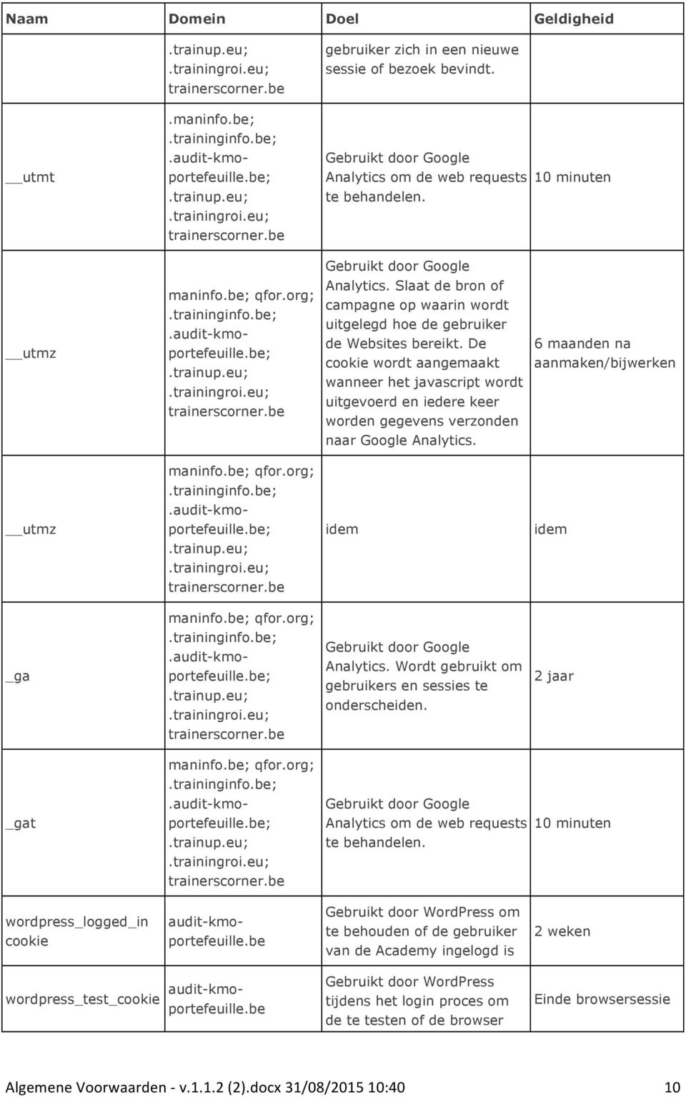 De cookie wordt aangemaakt wanneer het javascript wordt uitgevoerd en iedere keer worden gegevens verzonden naar Google Analytics. 6 maanden na aanmaken/bijwerken utmz idem idem _ga Analytics.