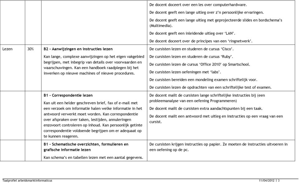 Lezen 30% B2 - Aanwijzingen en instructies lezen Kan lange, complexe aanwijzingen op het eigen vakgebied begrijpen, met inbegrip van details over voorwaarden en waarschuwingen.