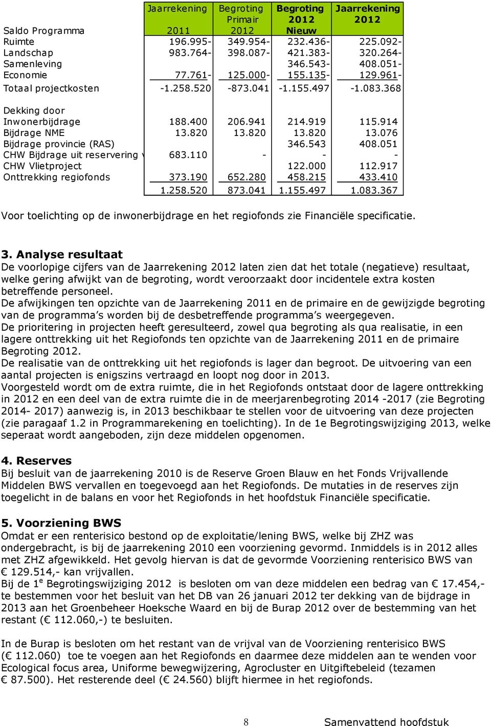 820 13.820 13.076 Bijdrage provincie (RAS) 346.543 408.051 CHW Bijdrage uit reservering voorfinanciering 683.110 - - - CHW Vlietproject 122.000 112.917 Onttrekking regiofonds 373.190 652.280 458.