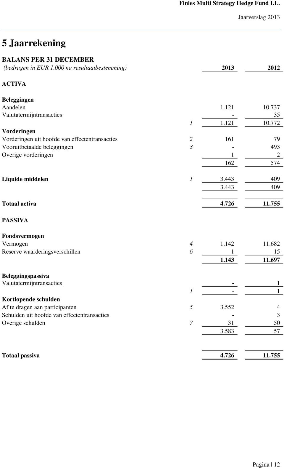 772 Vorderingen Vorderingen uit hoofde van effectentransacties 2 161 79 Vooruitbetaalde beleggingen 3-493 Overige vorderingen 1 2 162 574 Liquide middelen 1 3.443 409 3.