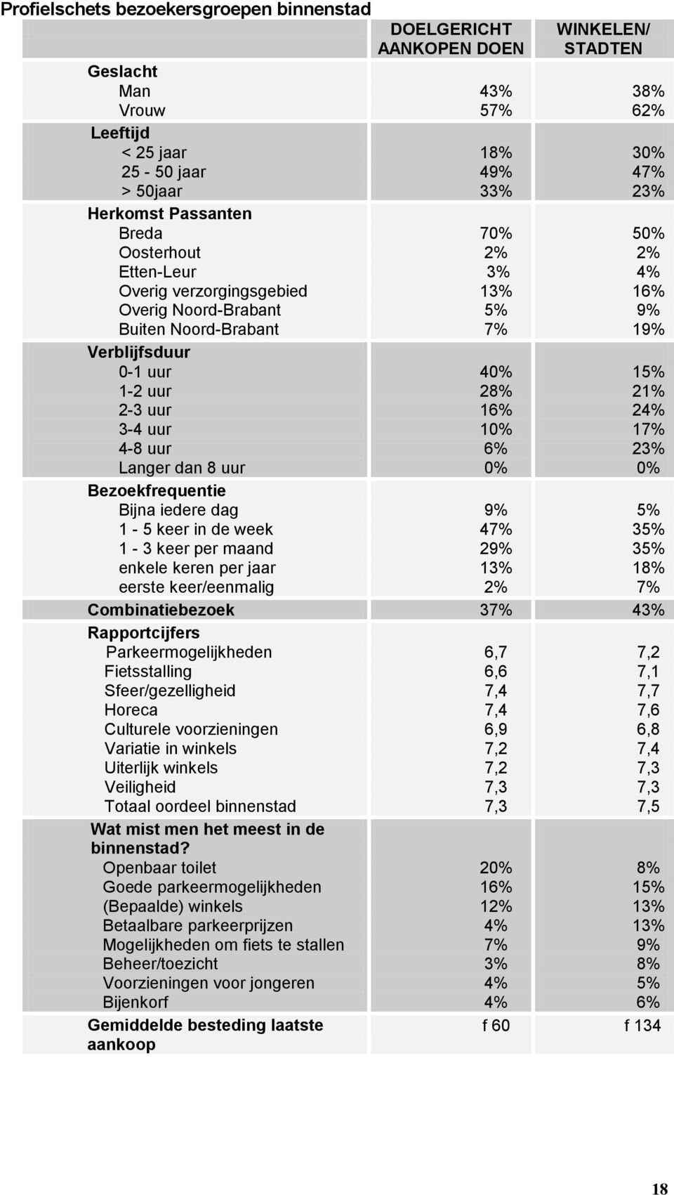 keer/eenmalig DOELGERICHT AANKOPEN DOEN 43% 57% 18% 49% 33% 70% 2% 3% 13% 5% 7% 40% 28% 16% 10% 6% 0% WINKELEN/ STADTEN 38% 62% 30% 47% 23% 50% 2% 4% 16% 9% 19% 15% 21% 24% 17% 23% 0% 9% 47% 29% 13%