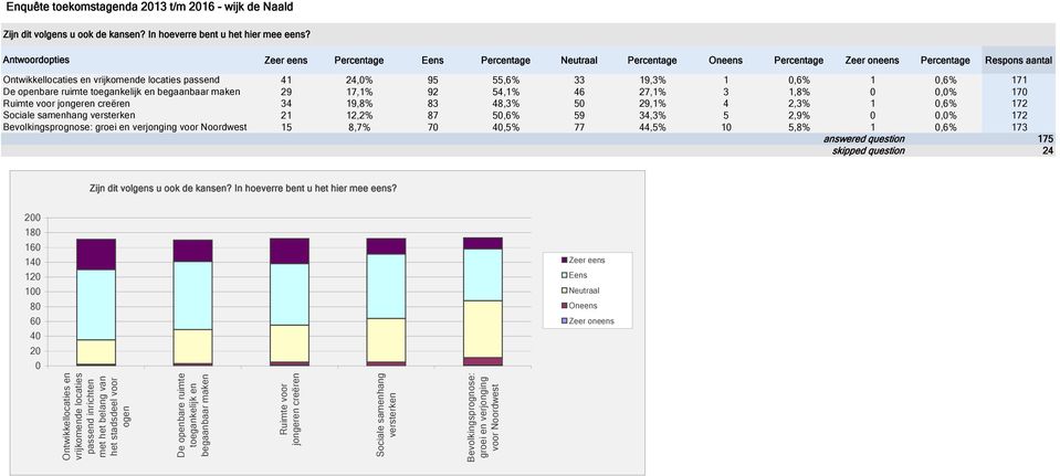 voor Noordwest Zeer eens Percentage Eens Percentage Neutraal Percentage Oneens Percentage Zeer oneens Percentage Respons aantal 41 24,0% 95 55,6% 33 19,3% 1 0,6% 1 0,6% 171 29 17,1% 92 54,1% 46 27,1%