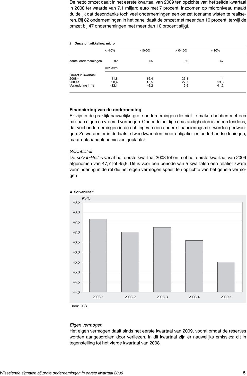 Bij 82 ondernemingen in het panel daalt de omzet met meer dan 10 procent, terwijl de omzet bij 47 ondernemingen met meer dan 10 procent stijgt.