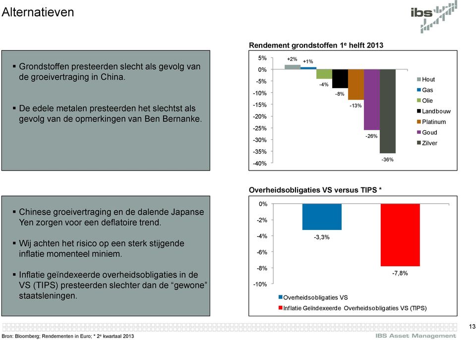 5% -5% -1-15% -2-25% -3-35% -4 +2% +1% -4% -8% -13% -26% -36% Hout Gas Olie Landbouw Platinum Goud Zilver Overheidsobligaties VS versus TIPS * Chinese groeivertraging en de dalende Japanse Yen