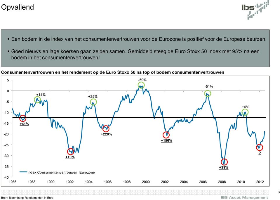 Consumentenvertrouwen en het rendement op de Euro Stoxx 50 na top of bodem consumentenvertrouwen 5-59% 0-5 -10 +14% +25% -51% +6% -15 +41%