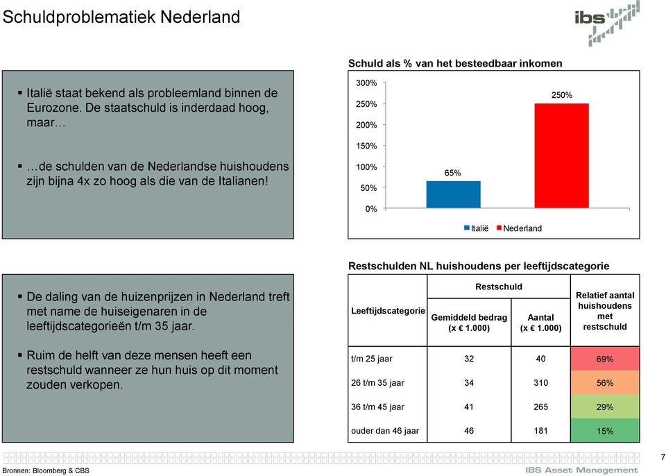 10 5 65% Italië Nederland Restschulden NL huishoudens per leeftijdscategorie De daling van de huizenprijzen in Nederland treft met name de huiseigenaren in de leeftijdscategorieën t/m 35 jaar.