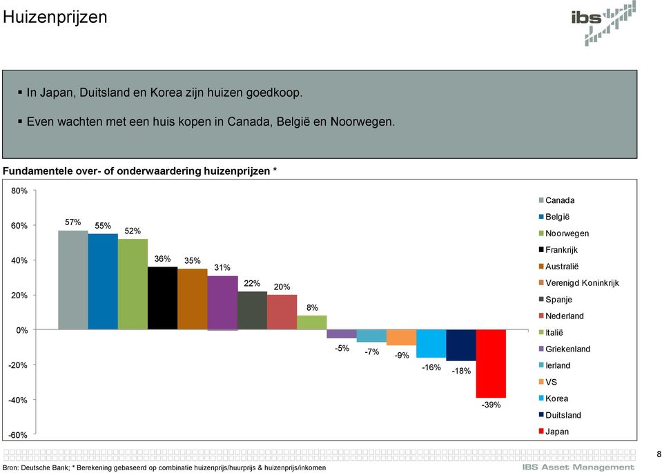Fundamentele over- of onderwaardering huizenprijzen * 8 6 57% 55% 52% Canada België Noorwegen 4 36% 35% 31% Frankrijk