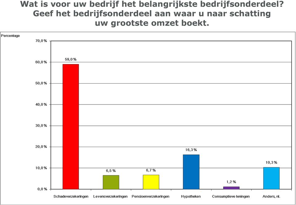 Geef het bedrijfsonderdeel aan