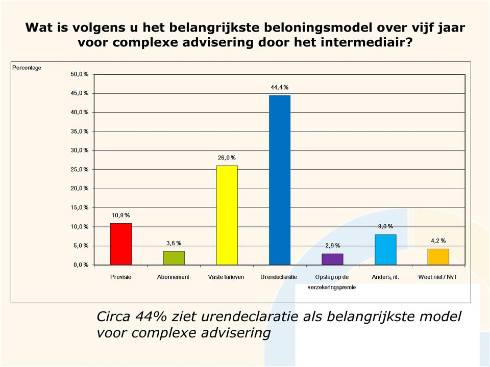 advisering door het intermediair?