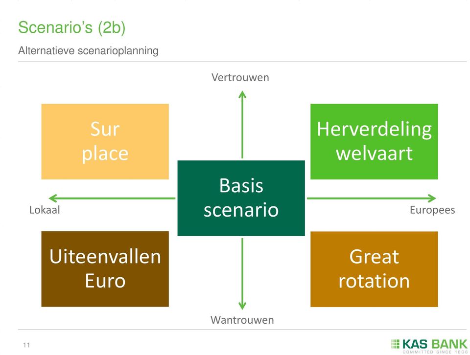 place Basis scenario Herverdeling