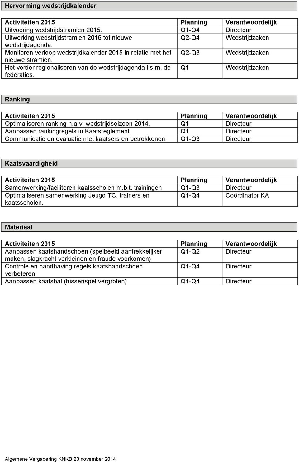 Q1 Wedstrijdzaken Ranking Optimaliseren ranking n.a.v. wedstrijdseizoen 2014. Q1 Directeur Aanpassen rankingregels in Kaatsreglement Q1 Directeur Communicatie en evaluatie met kaatsers en betrokkenen.