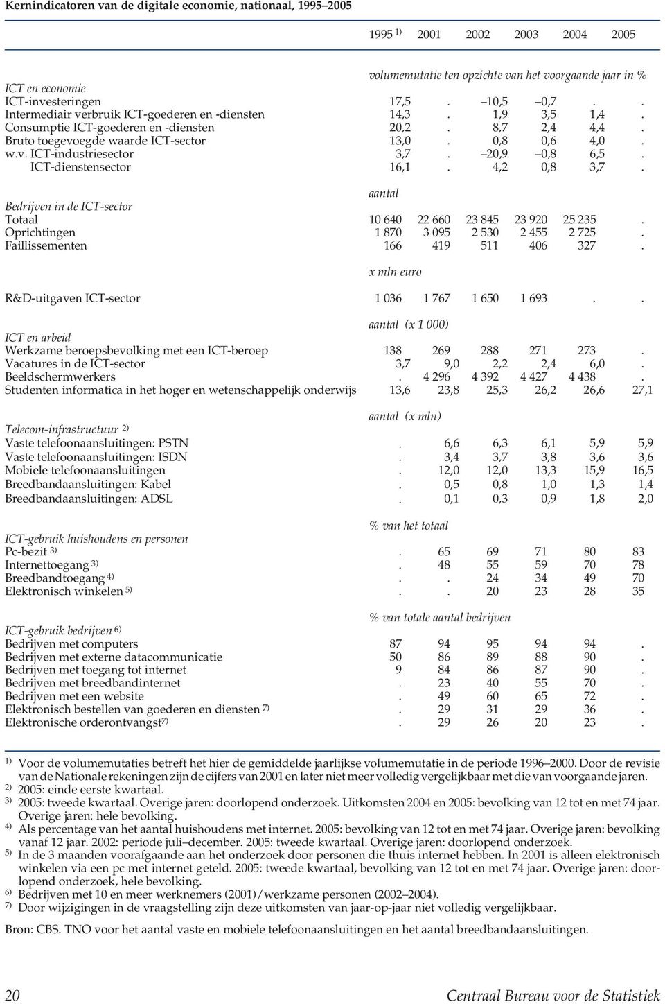 20,9 0,8 6,5. w.v. ICT-dienstensector 16,1. 4,2 0,8 3,7. aantal Bedrijven in de ICT-sector Totaal 10 640 22 660 23 845 23 920 25 235. Oprichtingen 1 870 3 095 2 530 2 455 2 725.