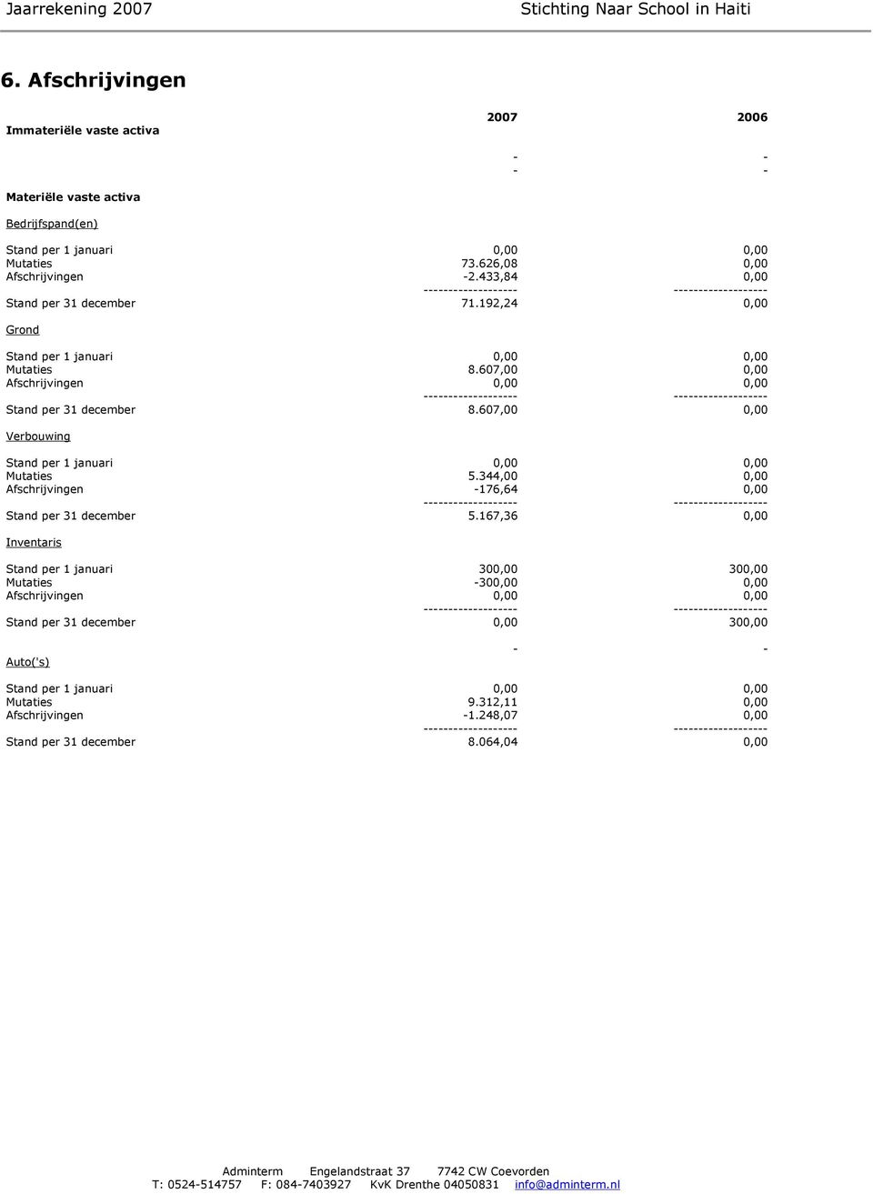 607,00 0,00 Verbouwing Stand per 1 januari 0,00 0,00 Mutaties 5.344,00 0,00 Afschrijvingen -176,64 0,00 --- --- Stand per 31 december 5.