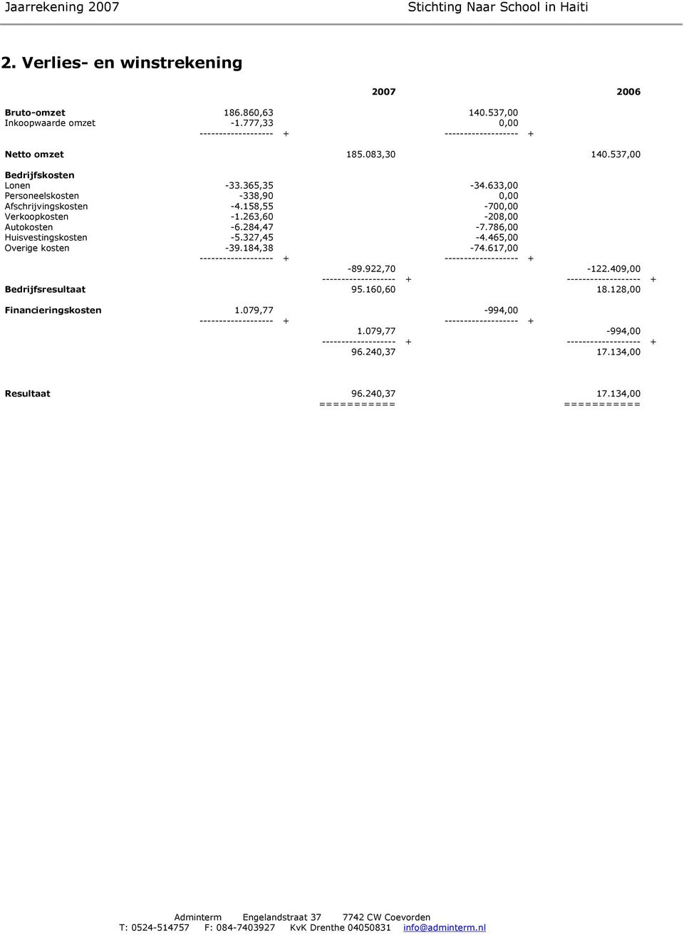 263,60-208,00 Autokosten -6.284,47-7.786,00 Huisvestingskosten -5.327,45-4.465,00 Overige kosten -39.184,38-74.617,00-89.922,70-122.