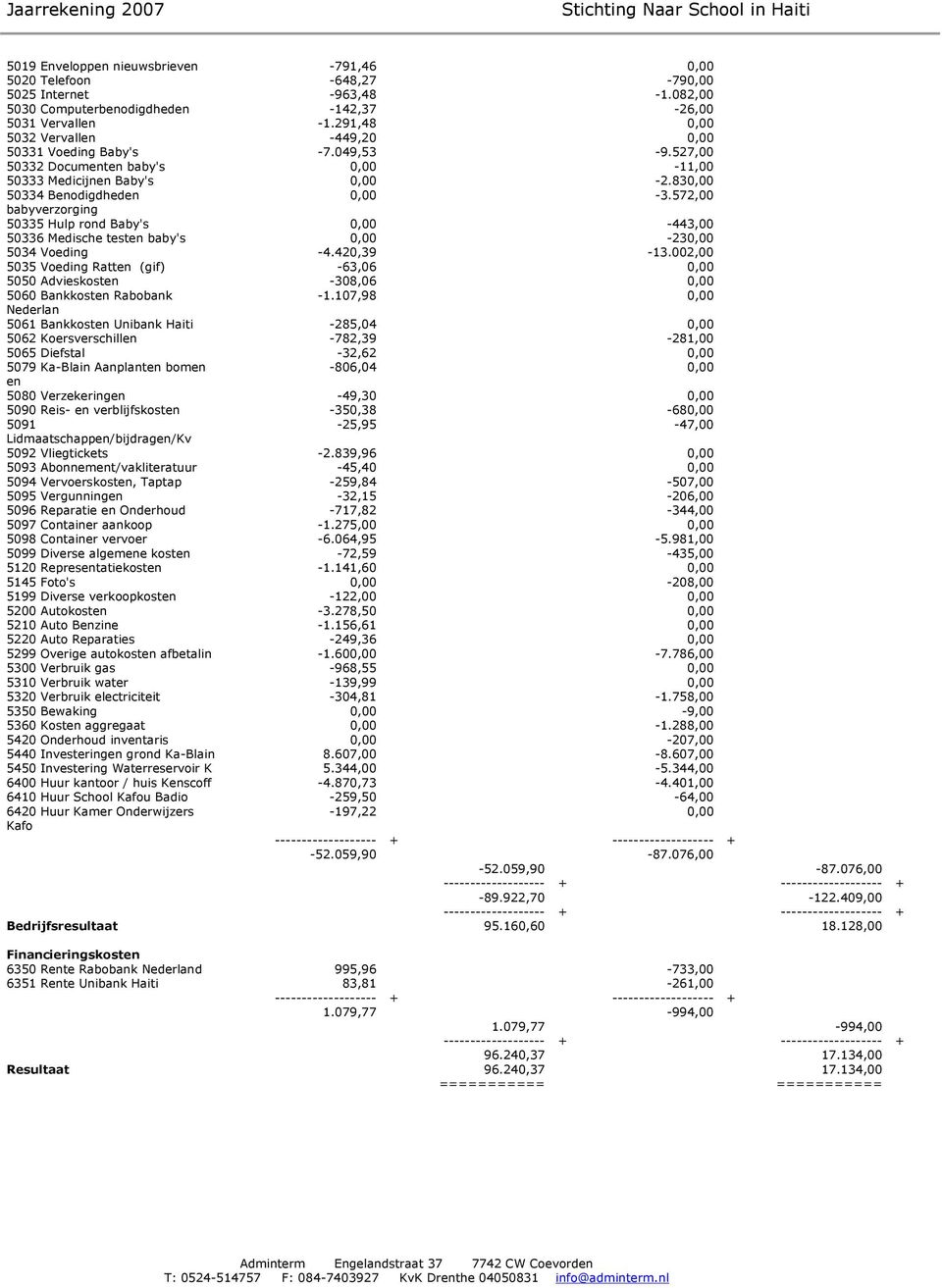 572,00 babyverzorging 50335 Hulp rond Baby's 0,00-443,00 50336 Medische testen baby's 0,00-230,00 5034 Voeding -4.420,39-13.