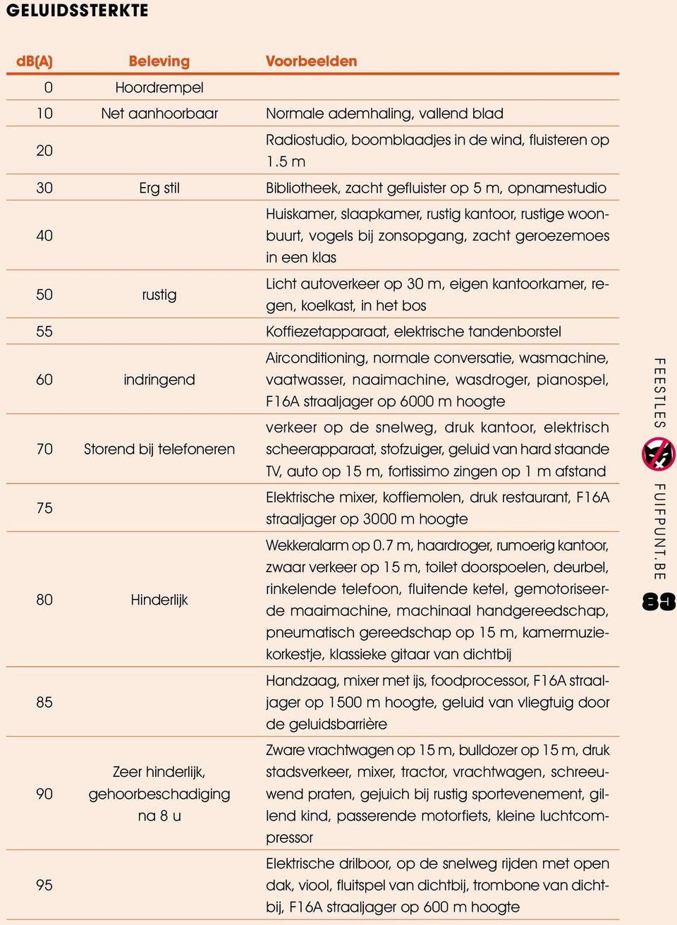 autoverkeer op 30 m, eigen kantoorkamer, regen, koelkast, in het bos 55 Koffiezetapparaat, elektrische tandenborstel 60 indringend Airconditioning, normale conversatie, wasmachine, vaatwasser,