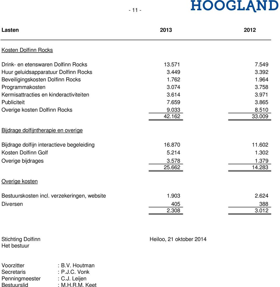 009 Bijdrage dolfijntherapie en overige Bijdrage dolfijn interactieve begeleiding 16.870 11.602 Kosten Dolfinn Golf 5.214 1.302 Overige bijdrages 3.578 1.379 25.662 14.