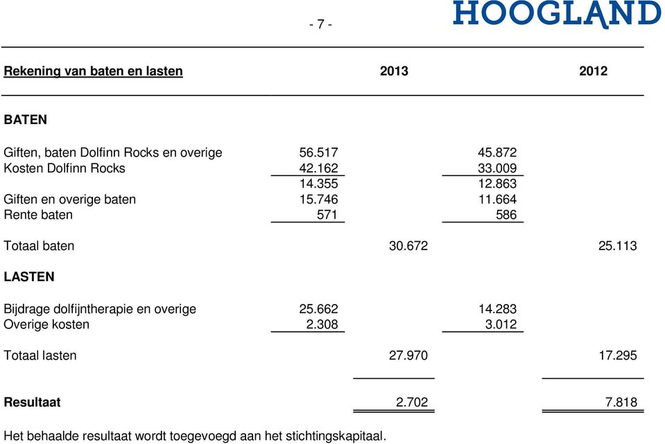 664 Rente baten 571 586 Totaal baten 30.672 25.113 LASTEN Bijdrage dolfijntherapie en overige 25.662 14.