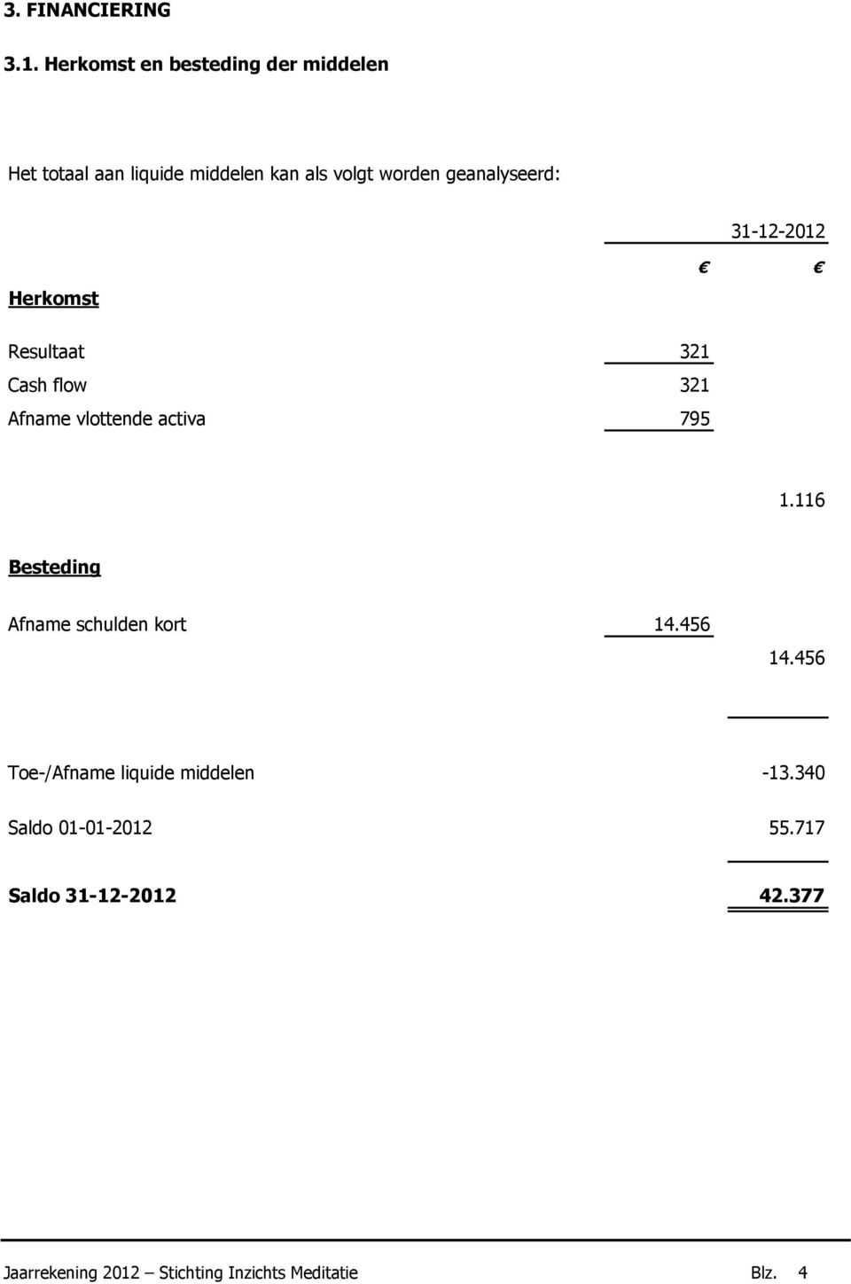 geanalyseerd: 31-12-2012 Herkomst Resultaat 321 Cash flow 321 Afname vlottende activa 795 1.