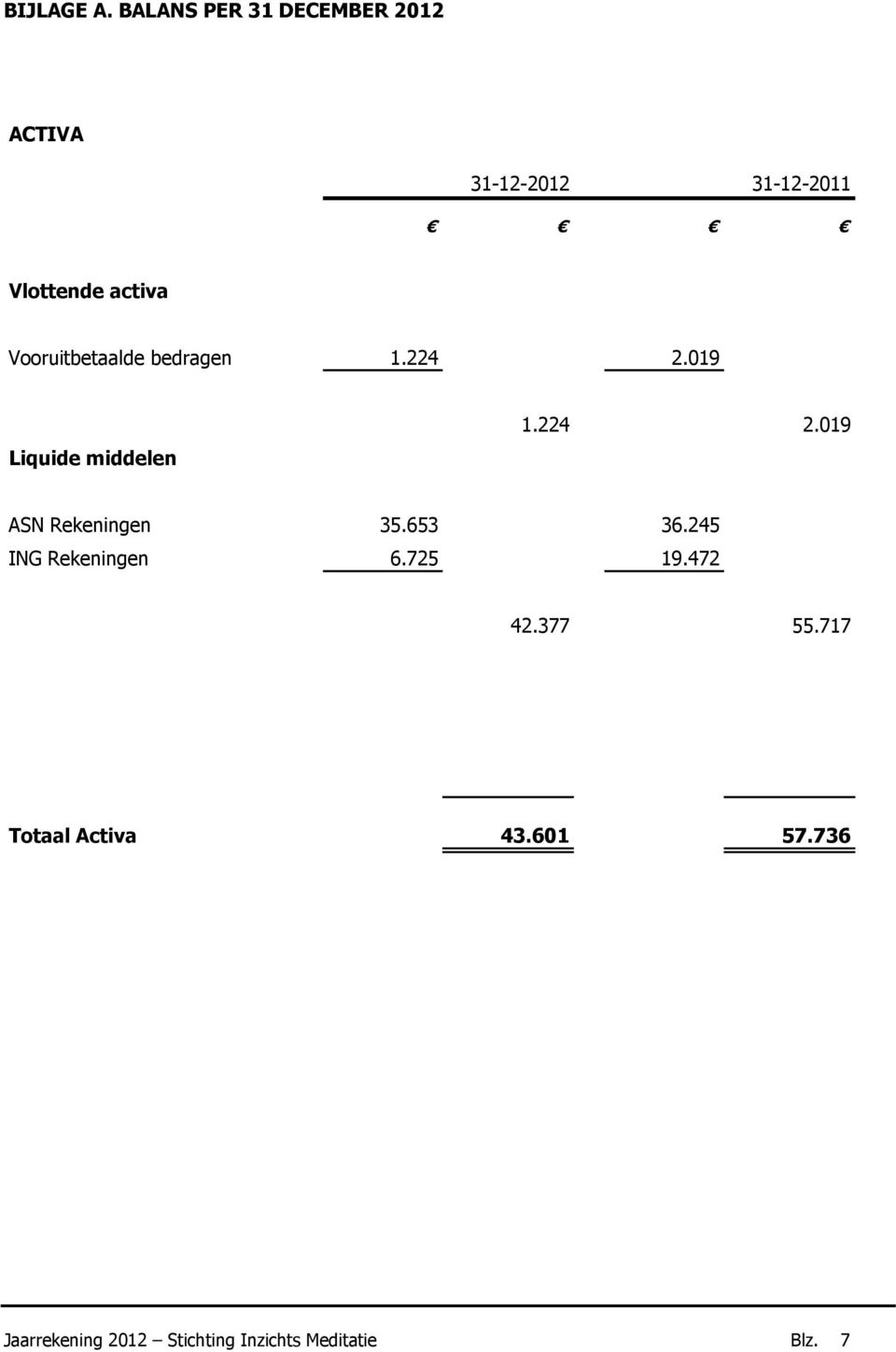 Vooruitbetaalde bedragen 1.224 2.019 Liquide middelen 1.224 2.019 ASN Rekeningen 35.