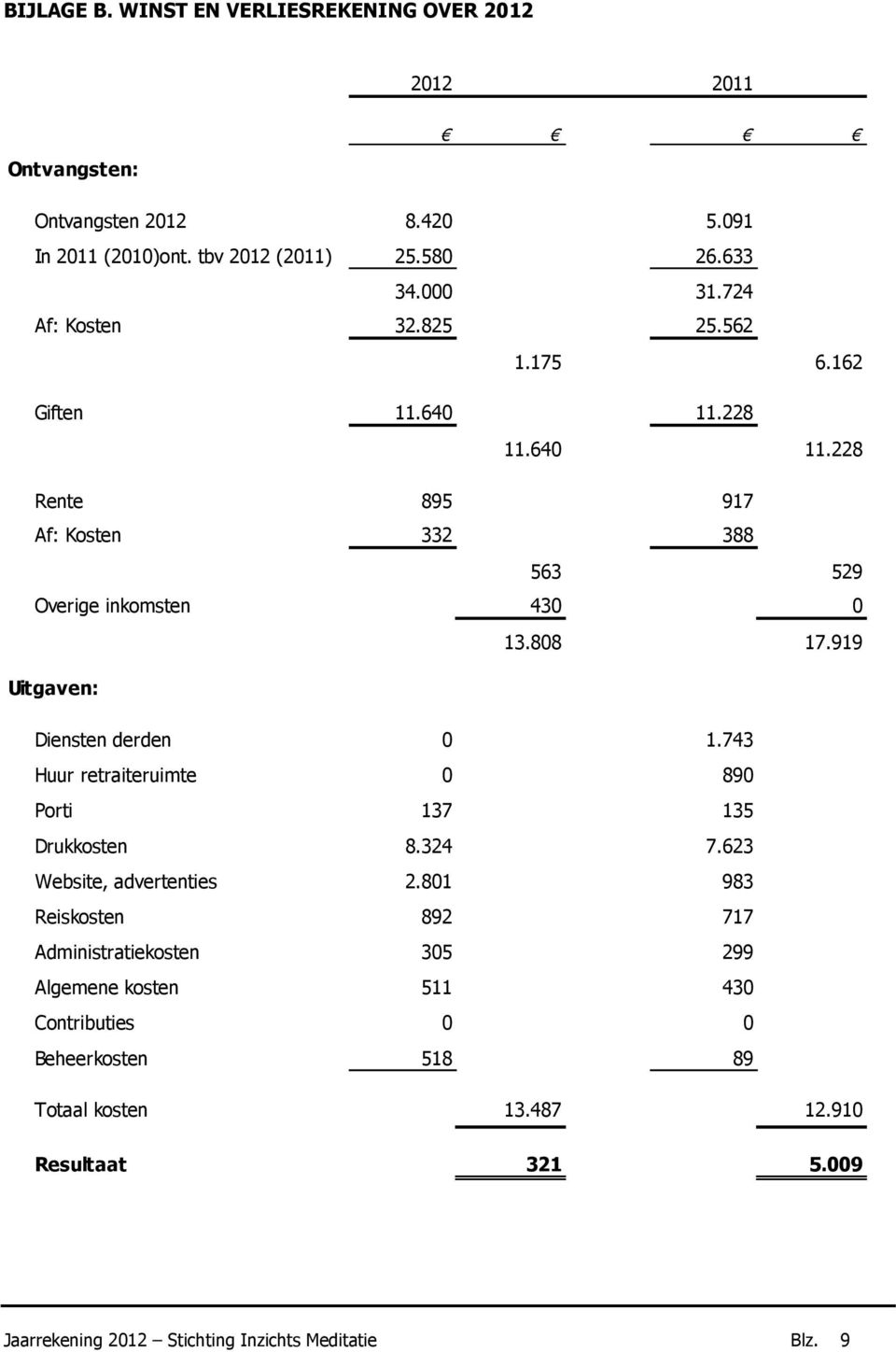 919 Uitgaven: Diensten derden 0 1.743 Huur retraiteruimte 0 890 Porti 137 135 Drukkosten 8.324 7.623 Website, advertenties 2.