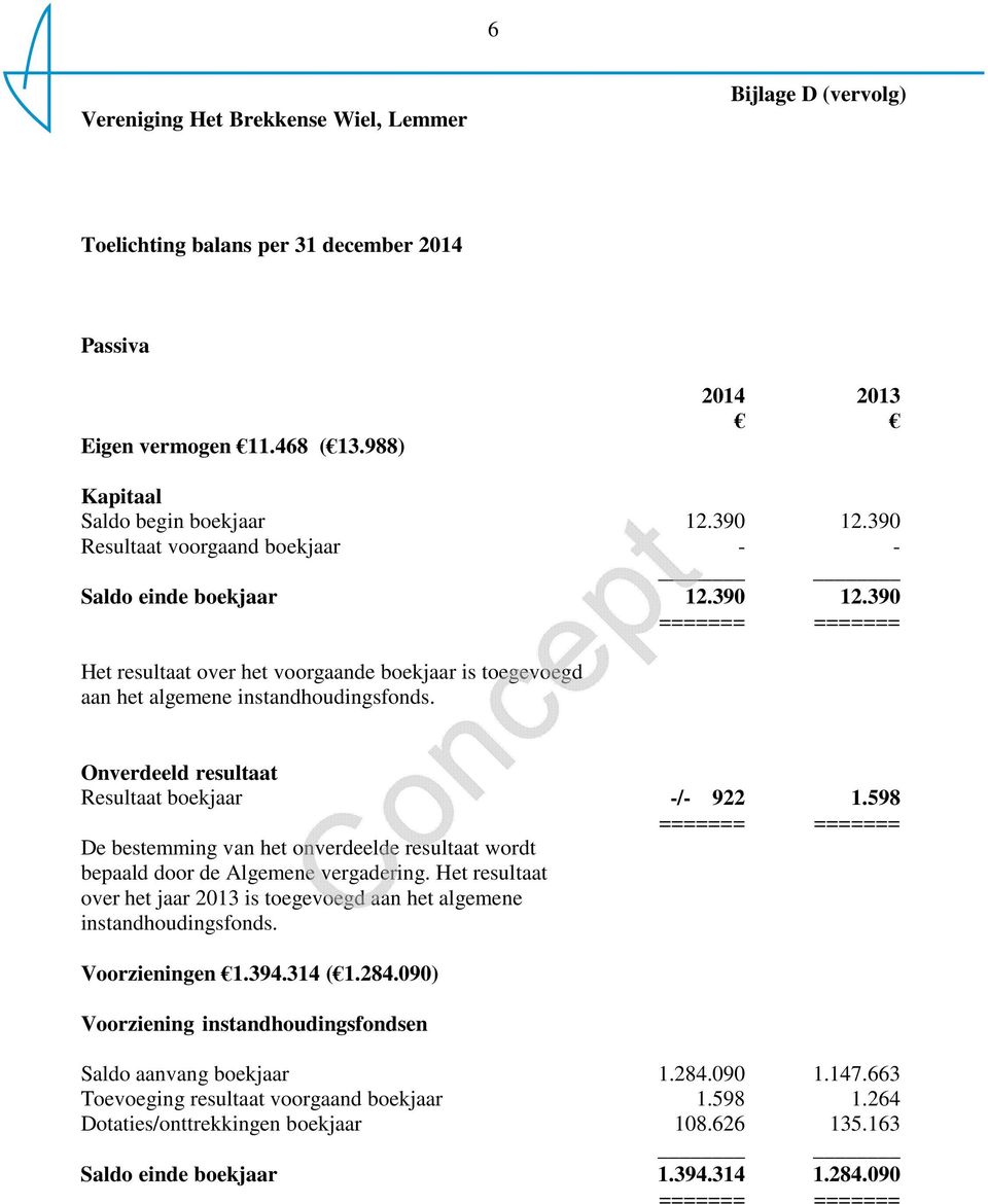 Onverdeeld resultaat Resultaat boekjaar -/- 922 1.598 De bestemming van het onverdeelde resultaat wordt bepaald door de Algemene vergadering.