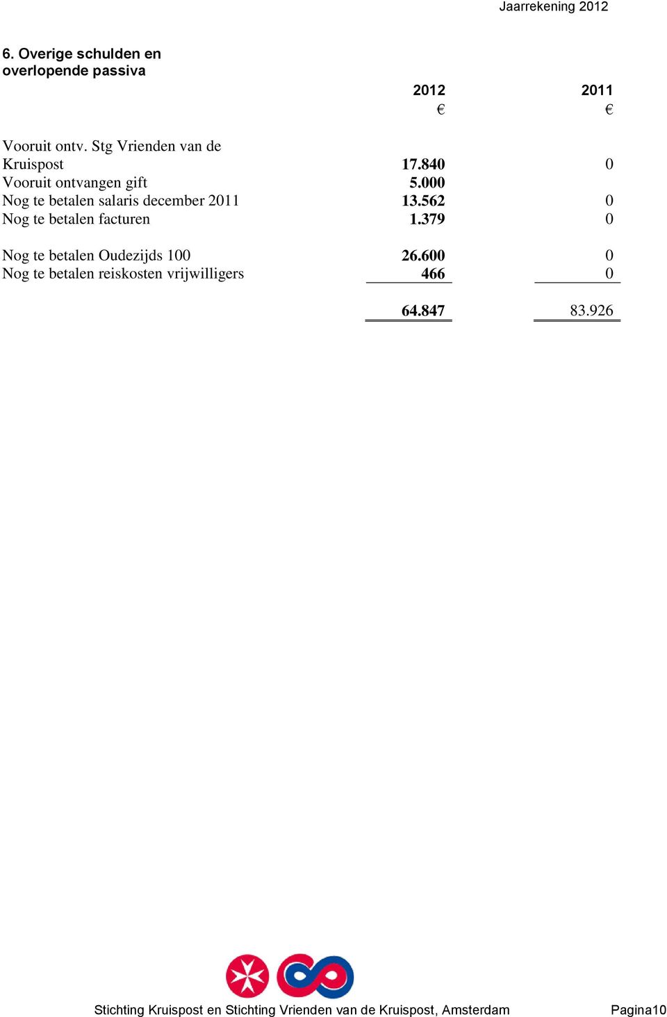 000 Nog te betalen salaris december 2011 13.562 0 Nog te betalen facturen 1.
