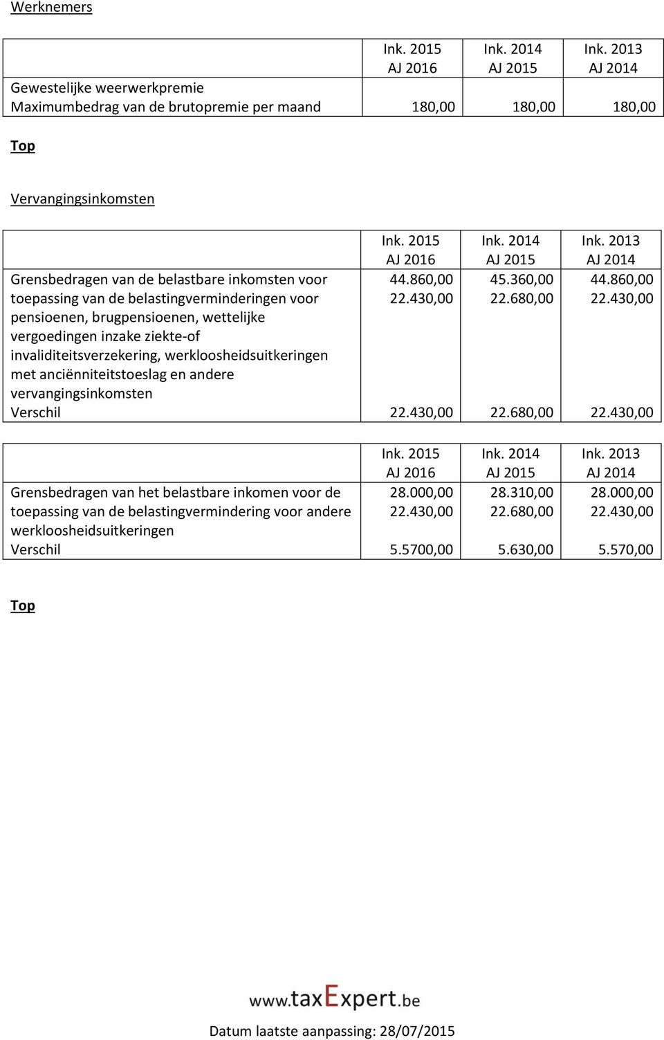 werkloosheidsuitkeringen met anciënniteitstoeslag en andere vervangingsinkomsten Verschil 44.860,00 45.360,00 22.680,00 22.680,00 44.
