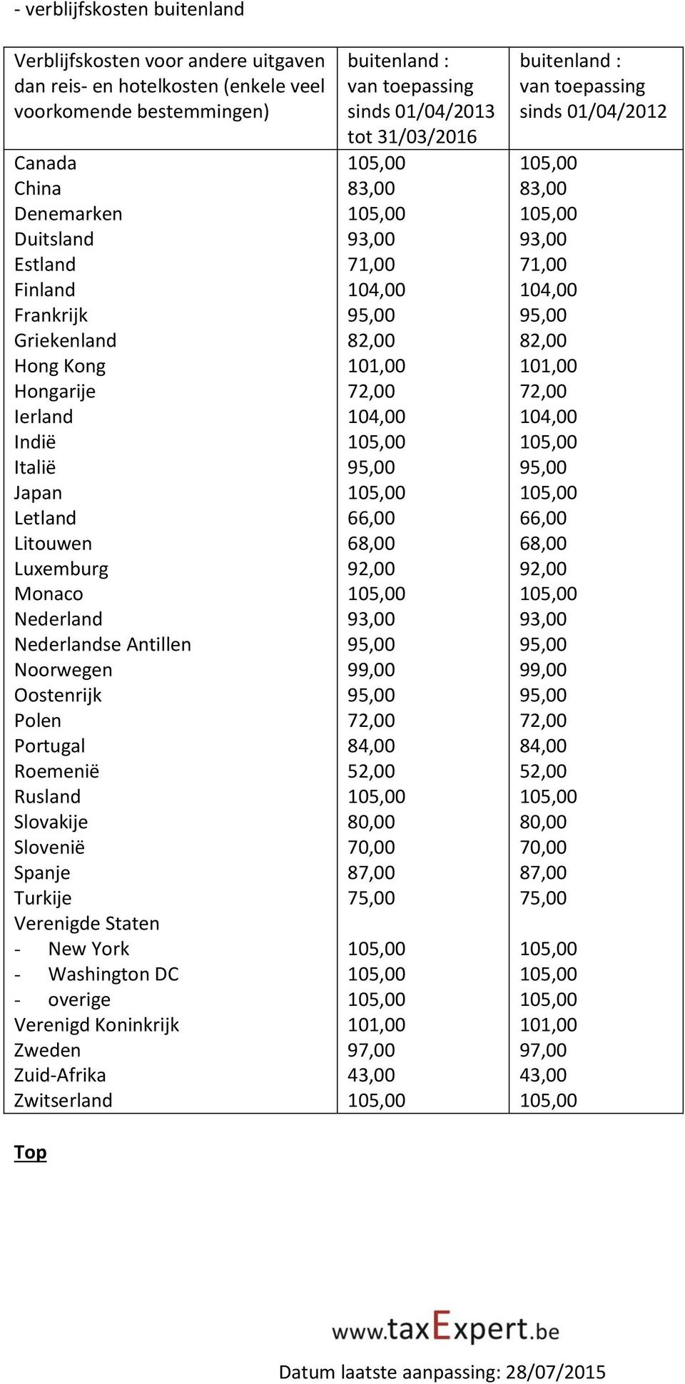 Spanje Turkije Verenigde Staten - New York - Washington DC - overige Verenigd Koninkrijk Zweden Zuid-Afrika Zwitserland buitenland : van toepassing sinds 01/04/2013 tot 31/03/2016 83,00 93,00 71,00