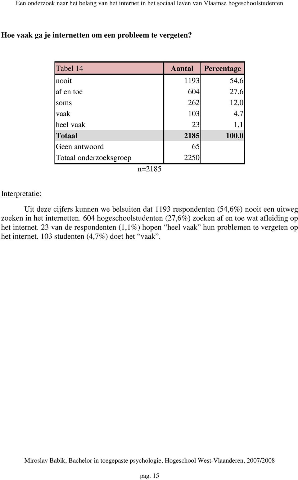 antwoord 65 n=2185 Uit deze cijfers kunnen we belsuiten dat 1193 respondenten (54,6%) nooit een uitweg zoeken in het internetten.