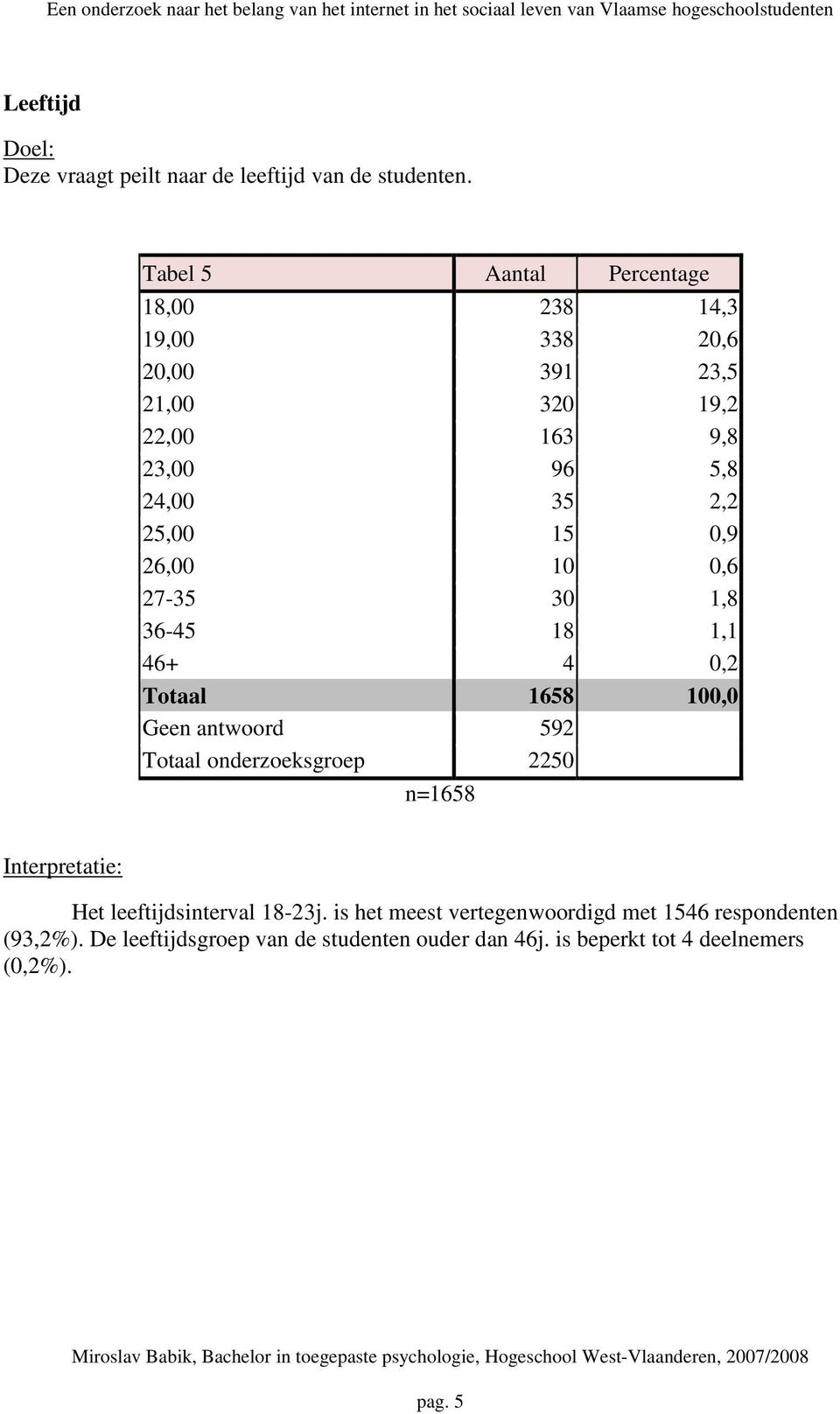 35 2,2 25,00 15 0,9 26,00 10 0,6 27-35 30 1,8 36-45 18 1,1 46+ 4 0,2 Totaal 1658 100,0 Geen antwoord 592 n=1658 Het