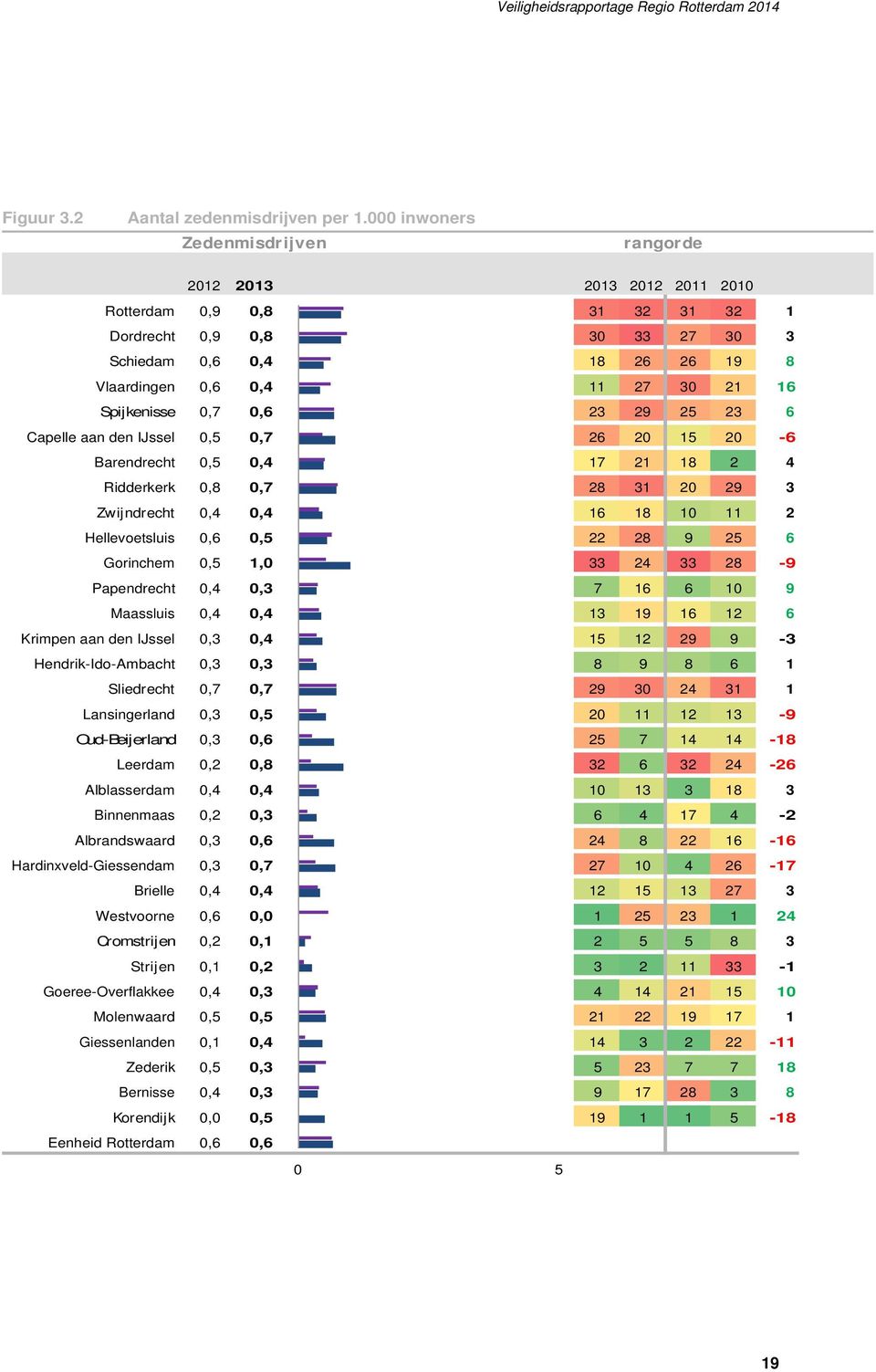 16 0 Spijkenisse 0,7 0,6 23 29 25 23 6 0 Capelle aan den IJssel 0,5 0,7 26 20 15 20-6 0 Barendrecht 0,5 0,4 17 21 18 2 4 0 Ridderkerk 0,8 0,7 28 31 20 29 3 0 Zwijndrecht 0,4 0,4 16 18 10 11 2 0