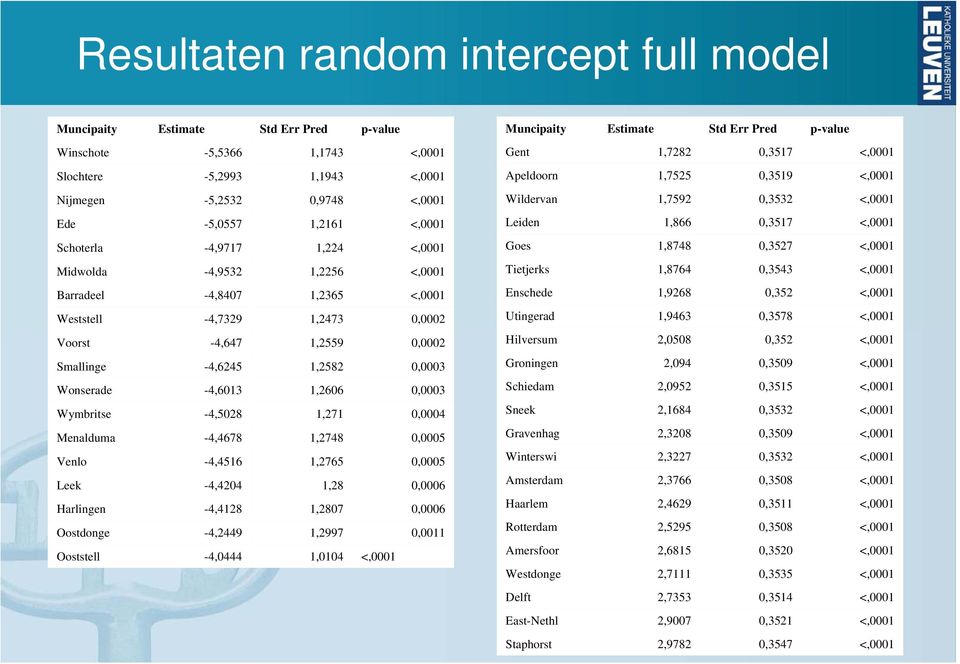 Midwolda 1,224-4,9717 Schoterla 1,2161-5,0557 Ede 0,9748-5,2532 Nijmegen 1,1943-5,2993 Slochtere 1,1743-5,5366 Winschote p-value Std Err Pred Estimate Muncipaity 0,3547 2,9782 Staphorst 0,3521 2,9007