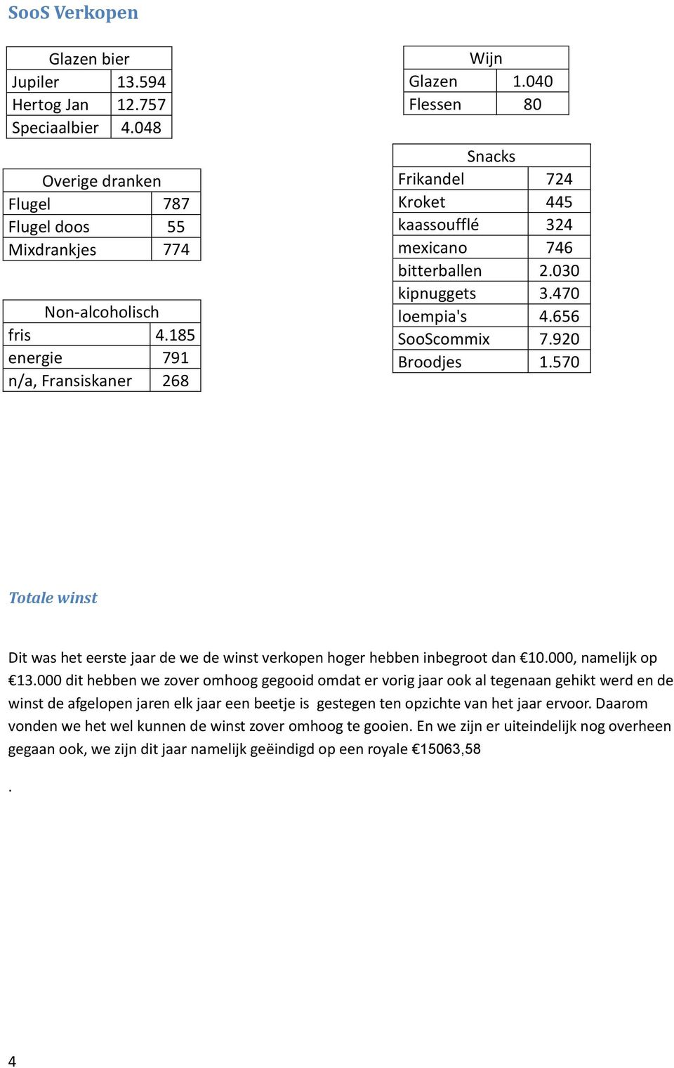 920 Broodjes 1.570 Totale winst Dit was het eerste jaar de we de winst verkopen hoger hebben inbegroot dan 10.000, namelijk op 13.