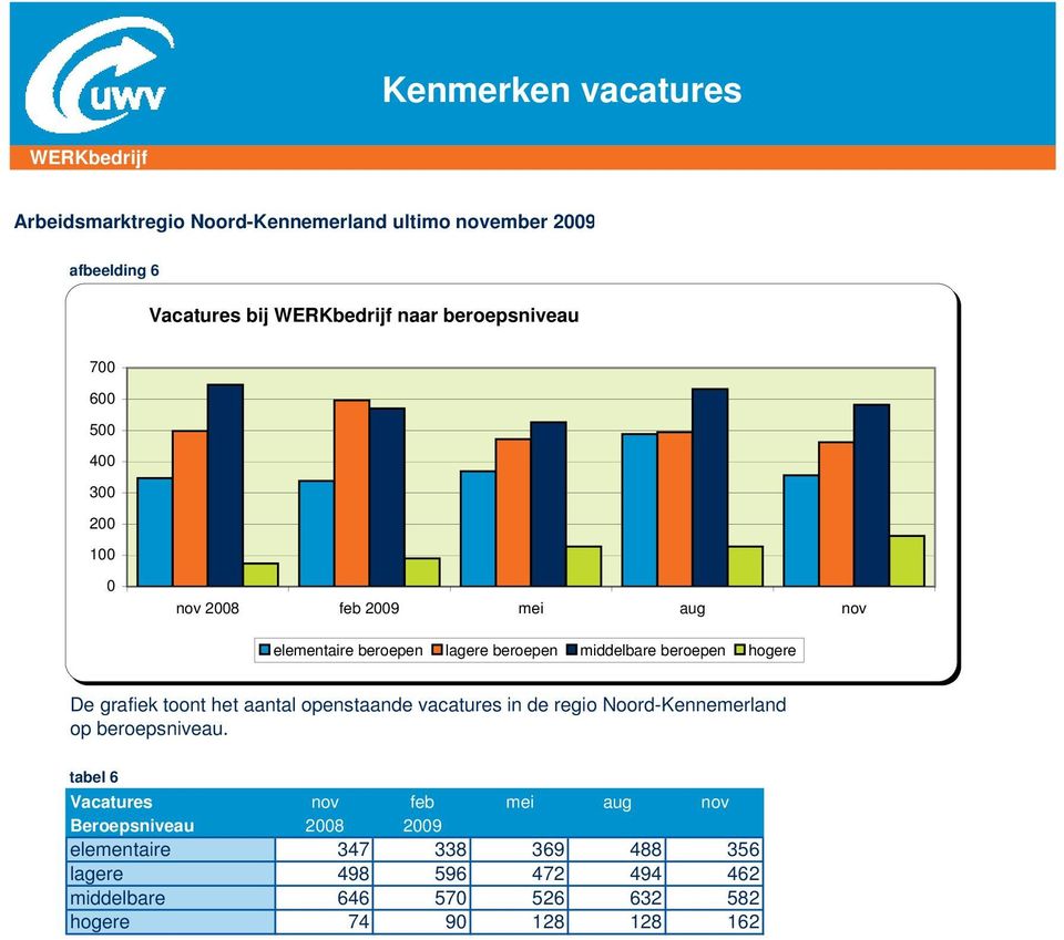 grafiek toont het aantal openstaande vacatures in de Noord-Kennemerland op beroepsniveau.