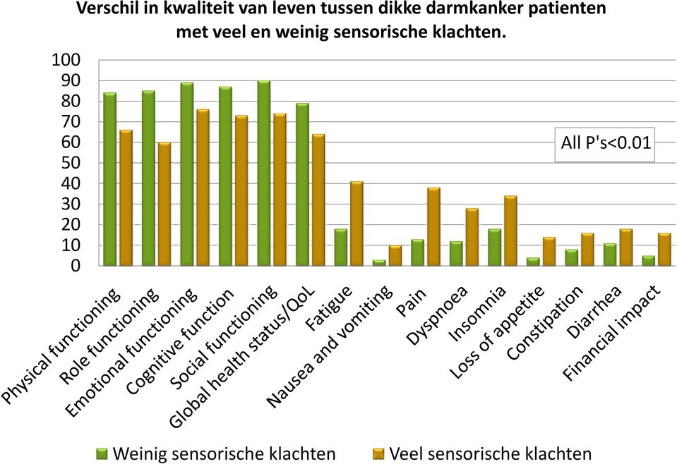 patienten met veel en weinig sensorische klachten.