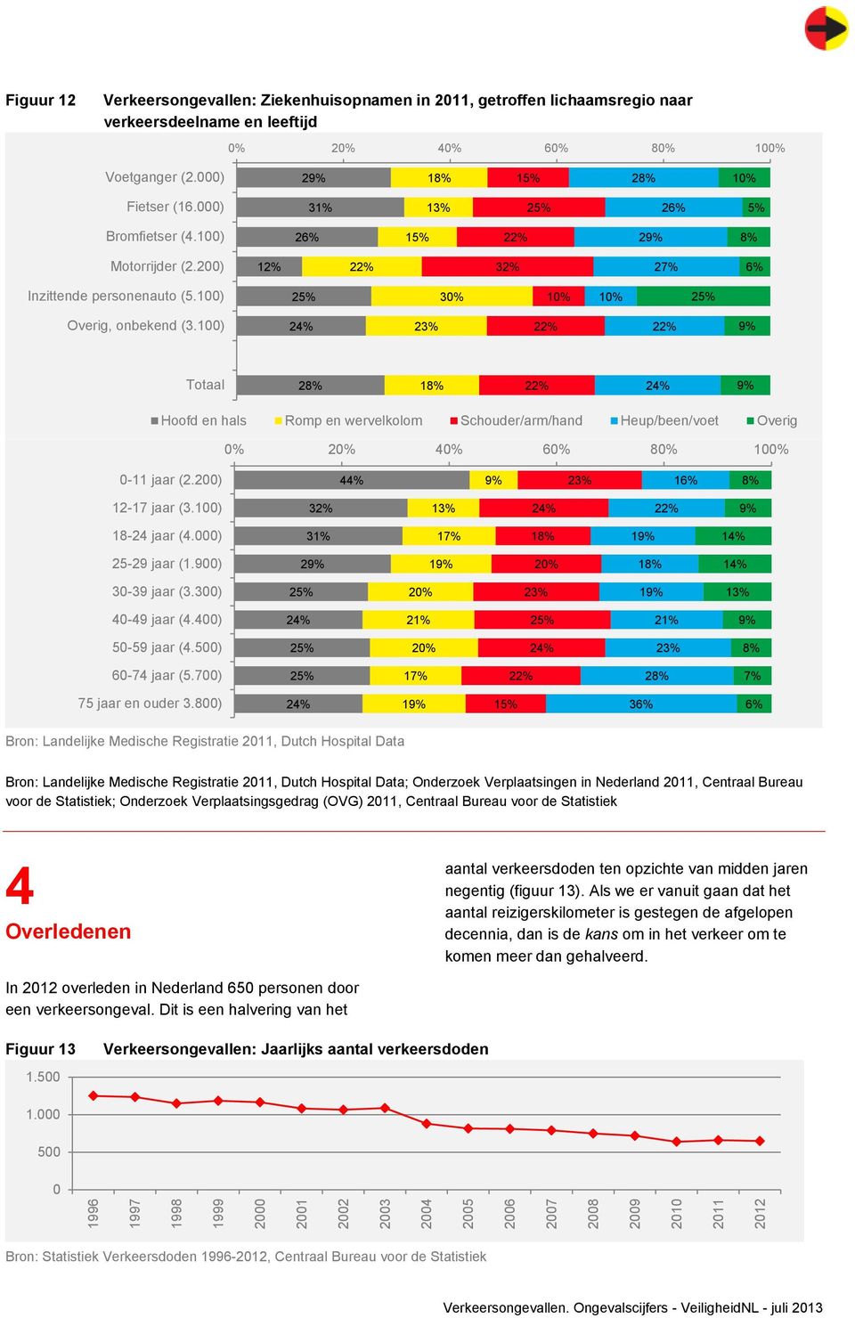 1) 24% 23% 22% 22% 9% Totaal 28% 18% 22% 24% 9% Hoofd en hals Romp en wervelkolom Schouder/arm/hand Heup/been/voet Overig % 2% 4% 6% 8% 1% -11 jaar (2.2) 44% 9% 23% 16% 8% 12-17 jaar (3.