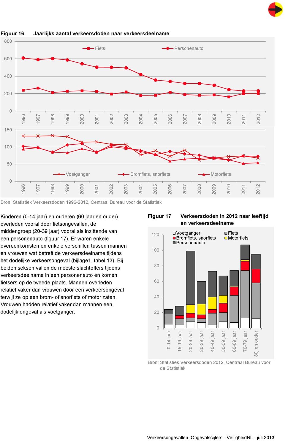 vooral door fietsongevallen, de middengroep (2-39 jaar) vooral als inzittende van een personenauto (figuur 17).