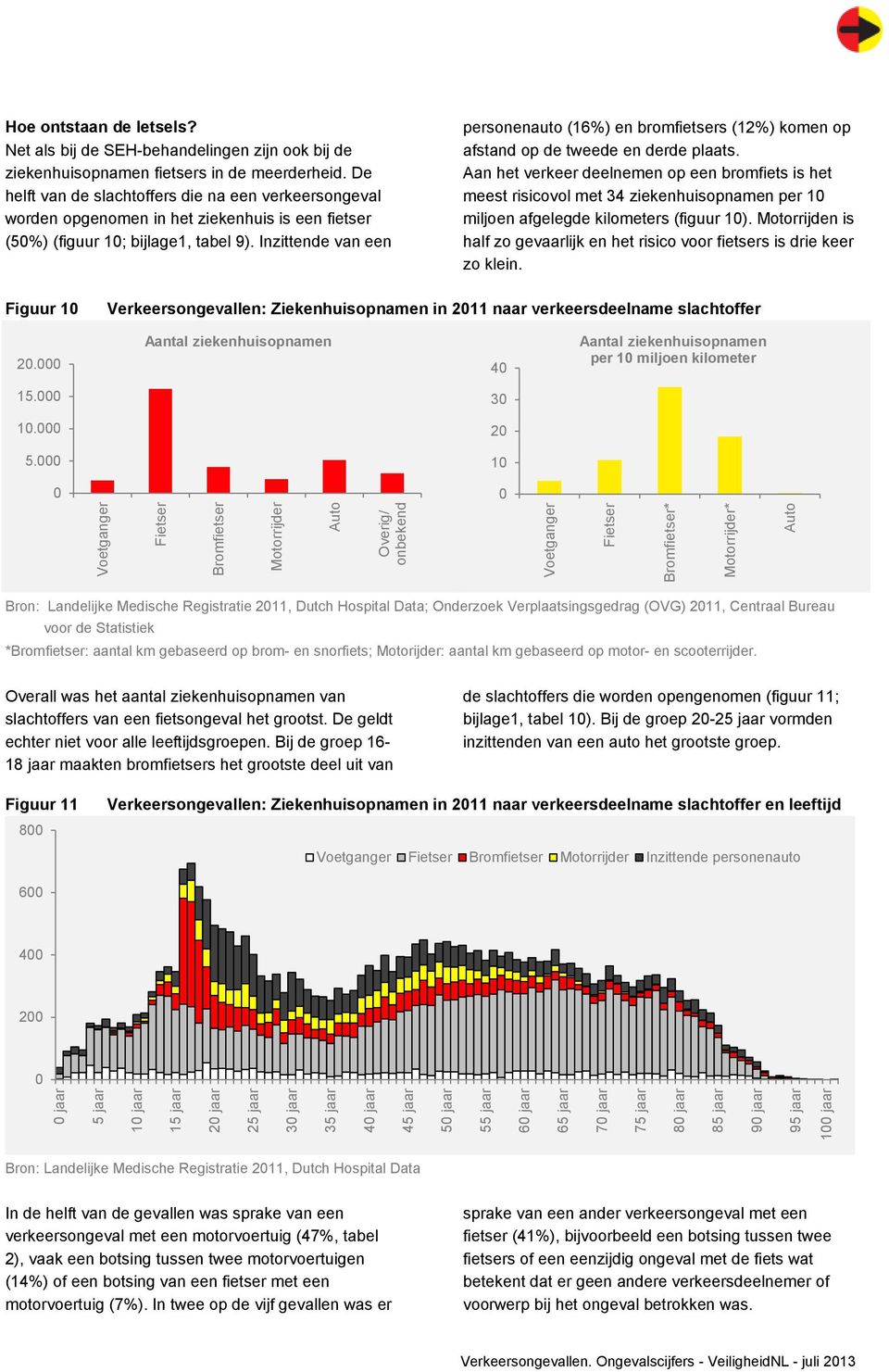 Inzittende van een personenauto (16%) en bromfietsers (12%) komen op afstand op de tweede en derde plaats.