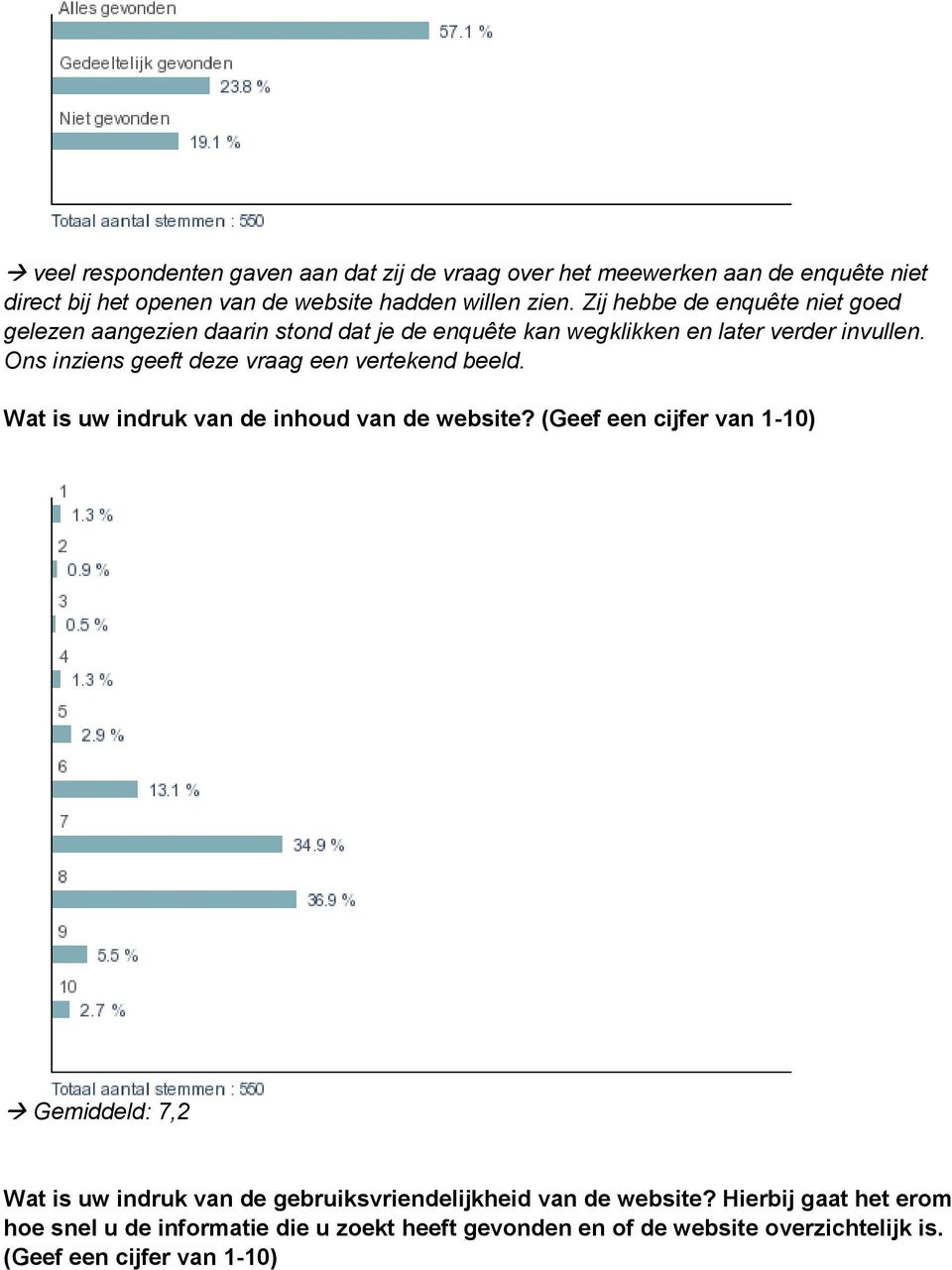 Ons inziens geeft deze vraag een vertekend beeld. Wat is uw indruk van de inhoud van de website?