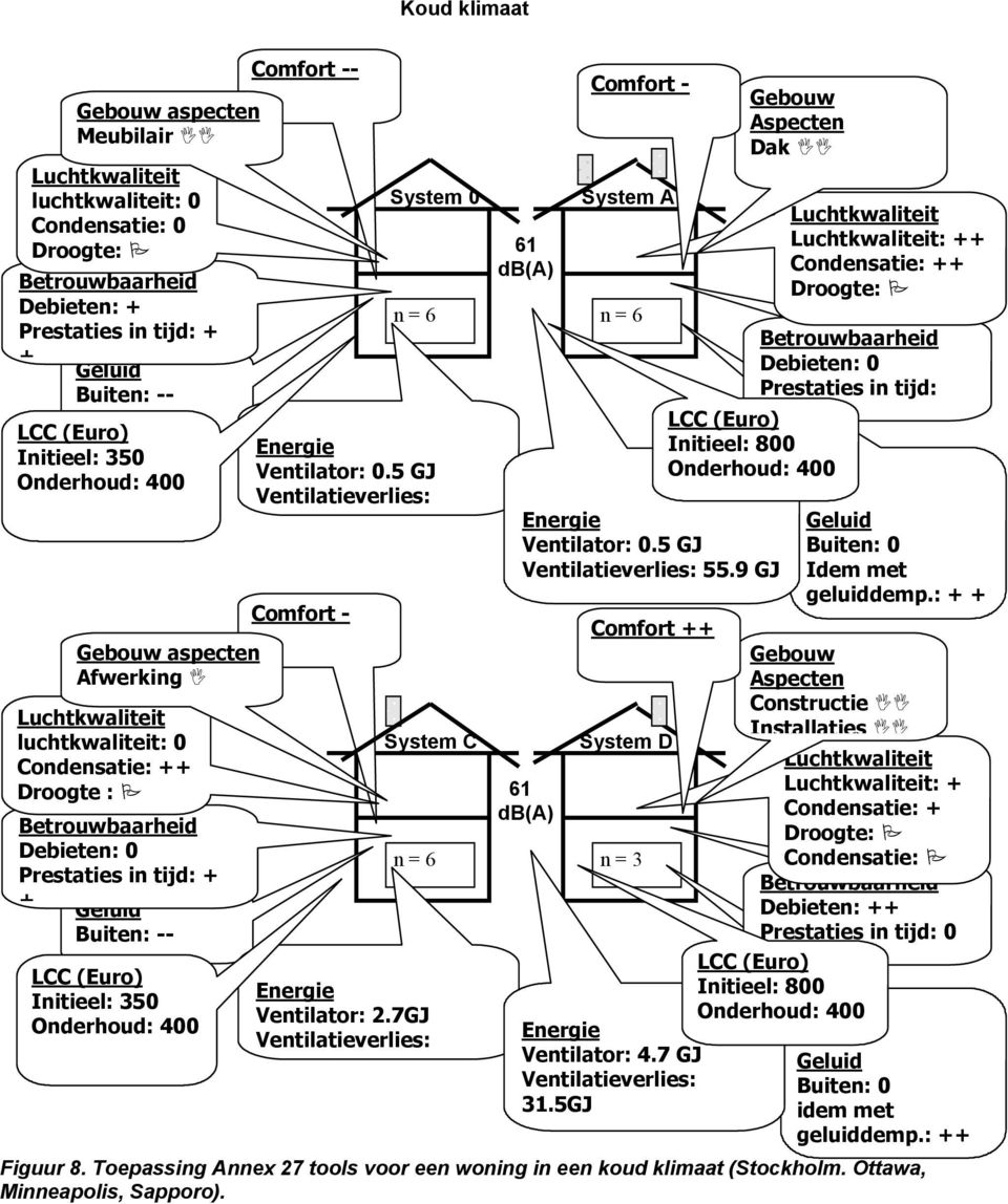 7GJ Ventilatieverlies: 61 db(a) 61 db(a) Comfort - System A System D Figuur 8. Toepassing Annex 27 tools voor een woning in een koud klimaat (Stockholm. Ottawa, Minneapolis, Sapporo). Ventilator: 0.