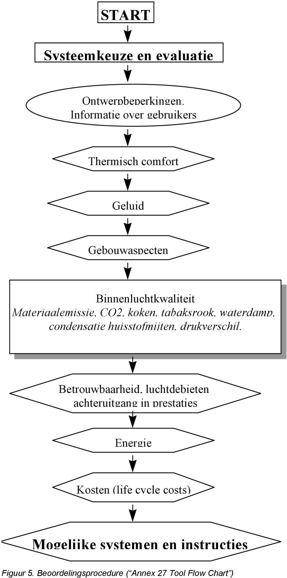 Materiaalemissie, CO2, koken, tabaksrook, waterdamp, condensatie huisstofmijten, drukverschil.