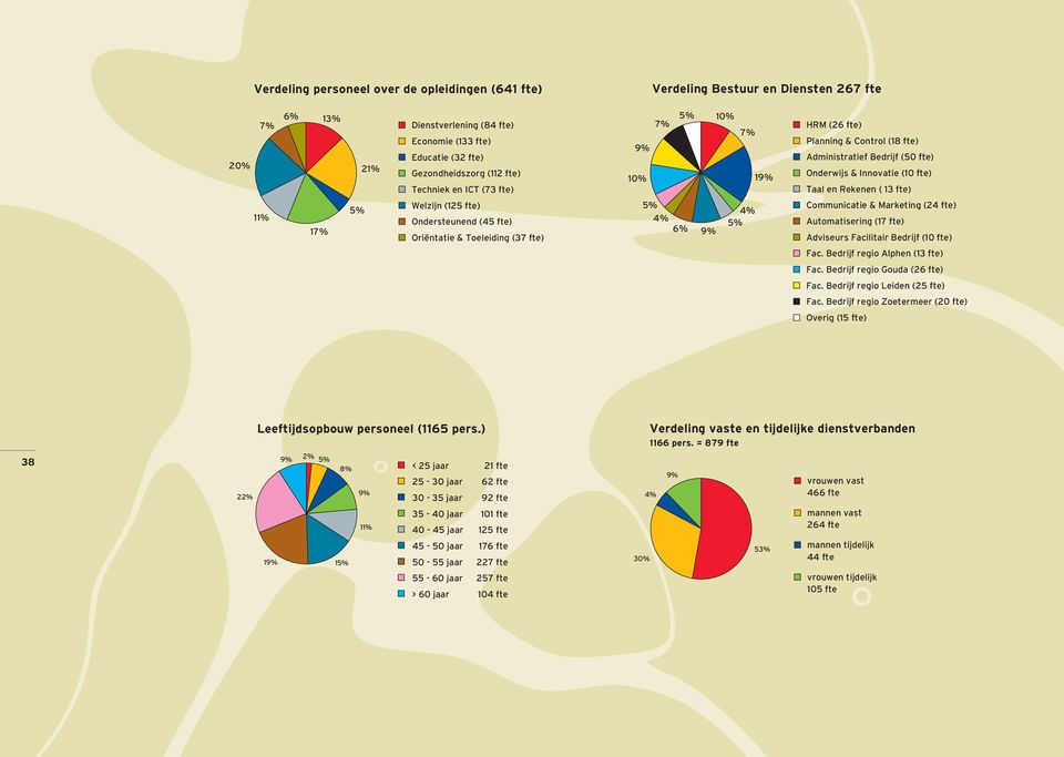 Oriëntatie & Toeleiding (37 fte) Communicatie & Marketing (24 fte) Automatisering (17 fte) Adviseurs Facilitair Bedrijf (1 fte) Fac. Bedrijf regio Alphen (13 fte) Fac.