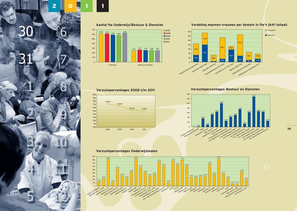 fte) Gezondheidszorg (111,5 fte) Welzijn (125,1 fte) Ondersteunend (45,2 fte) Oriëntatie & Toeleiding (37,1) Verzuimpercentages 28 t/m 211 1% 7,2 6,62% 5,32% 5,1 3% 2% 1% % 28 29 21 211 1 12% 1% 2%