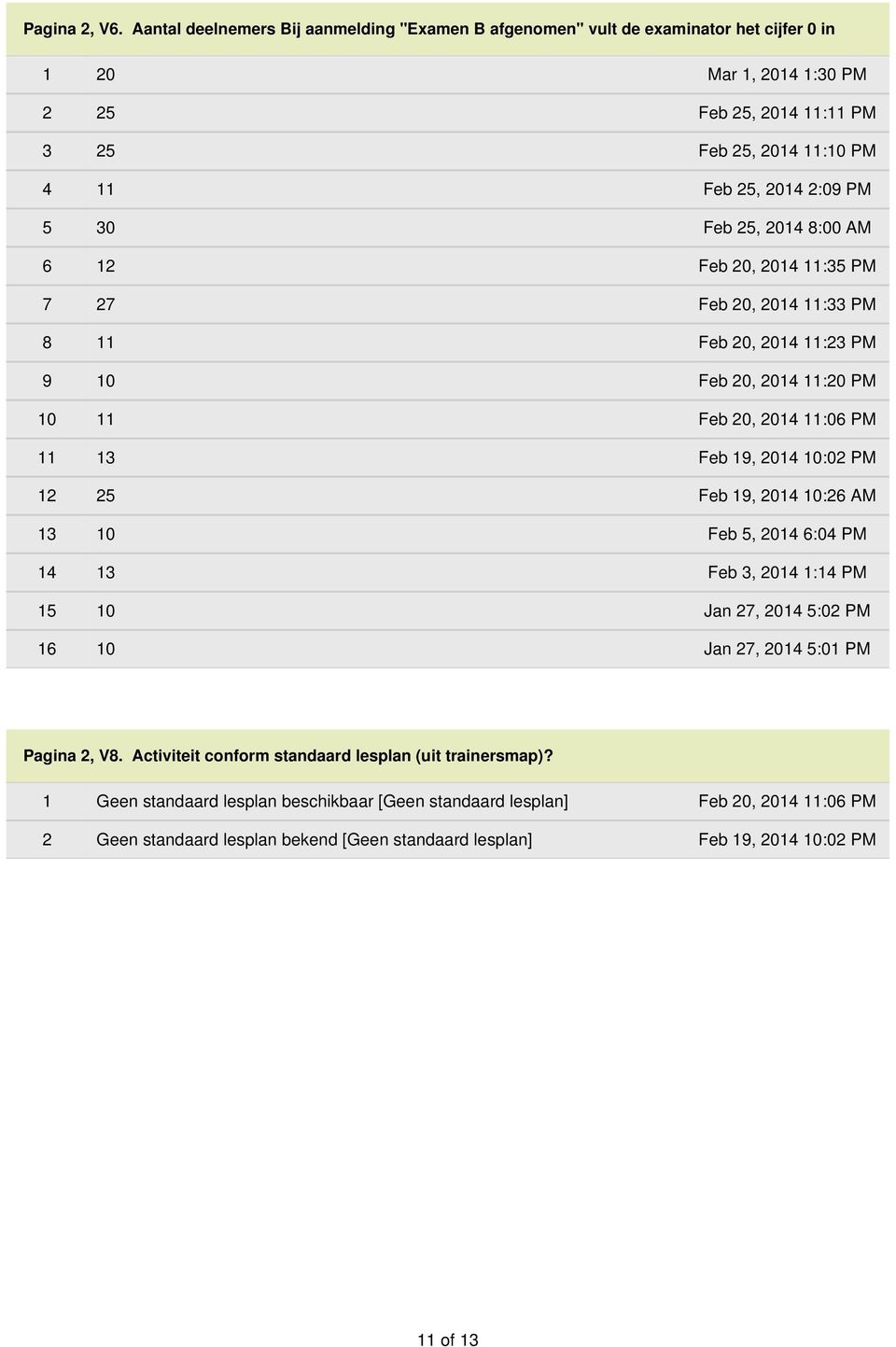 Feb 25, 2014 8:00 AM 6 12 Feb 20, 2014 11:35 PM 7 27 Feb 20, 2014 11:33 PM 8 11 Feb 20, 2014 11:23 PM 9 10 Feb 20, 2014 11:20 PM 10 11 Feb 20, 2014 11:06 PM 11 13 Feb 19, 2014 10:02 PM 12 25