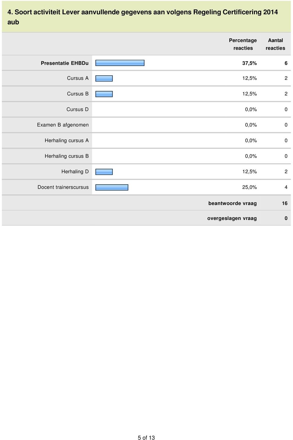 12,5% 2 Cursus D 0,0% 0 Examen B afgenomen 0,0% 0 Herhaling cursus A 0,0% 0