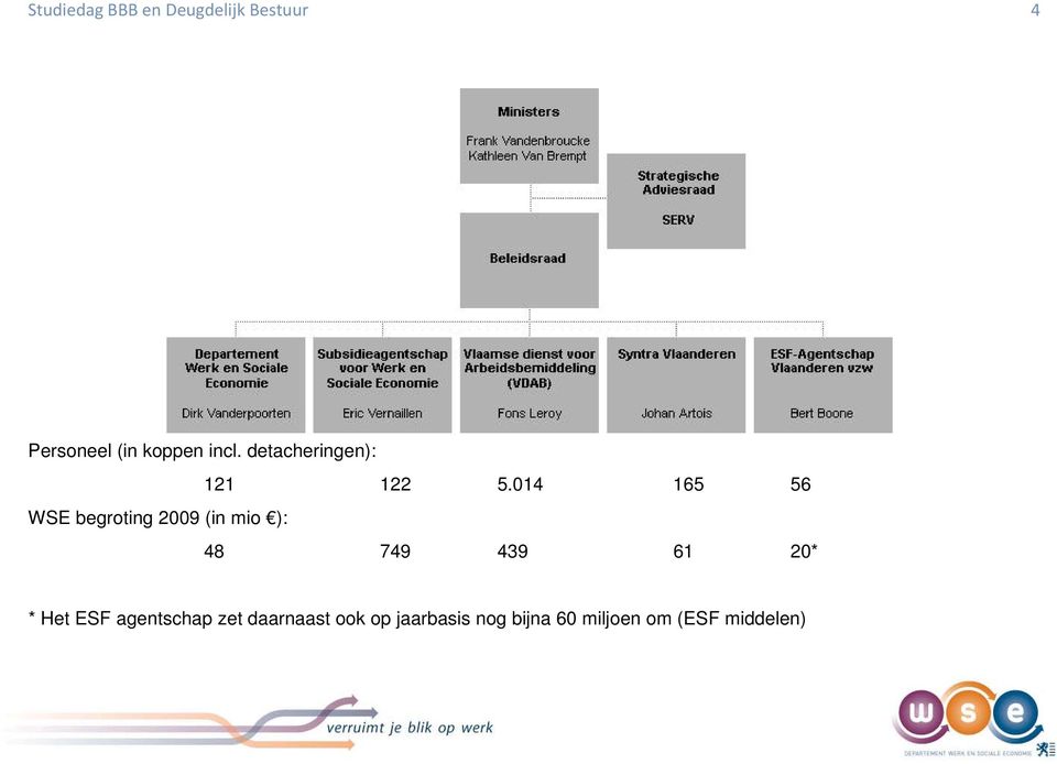 014 165 56 WSE begroting 2009 (in mio ): 48 749