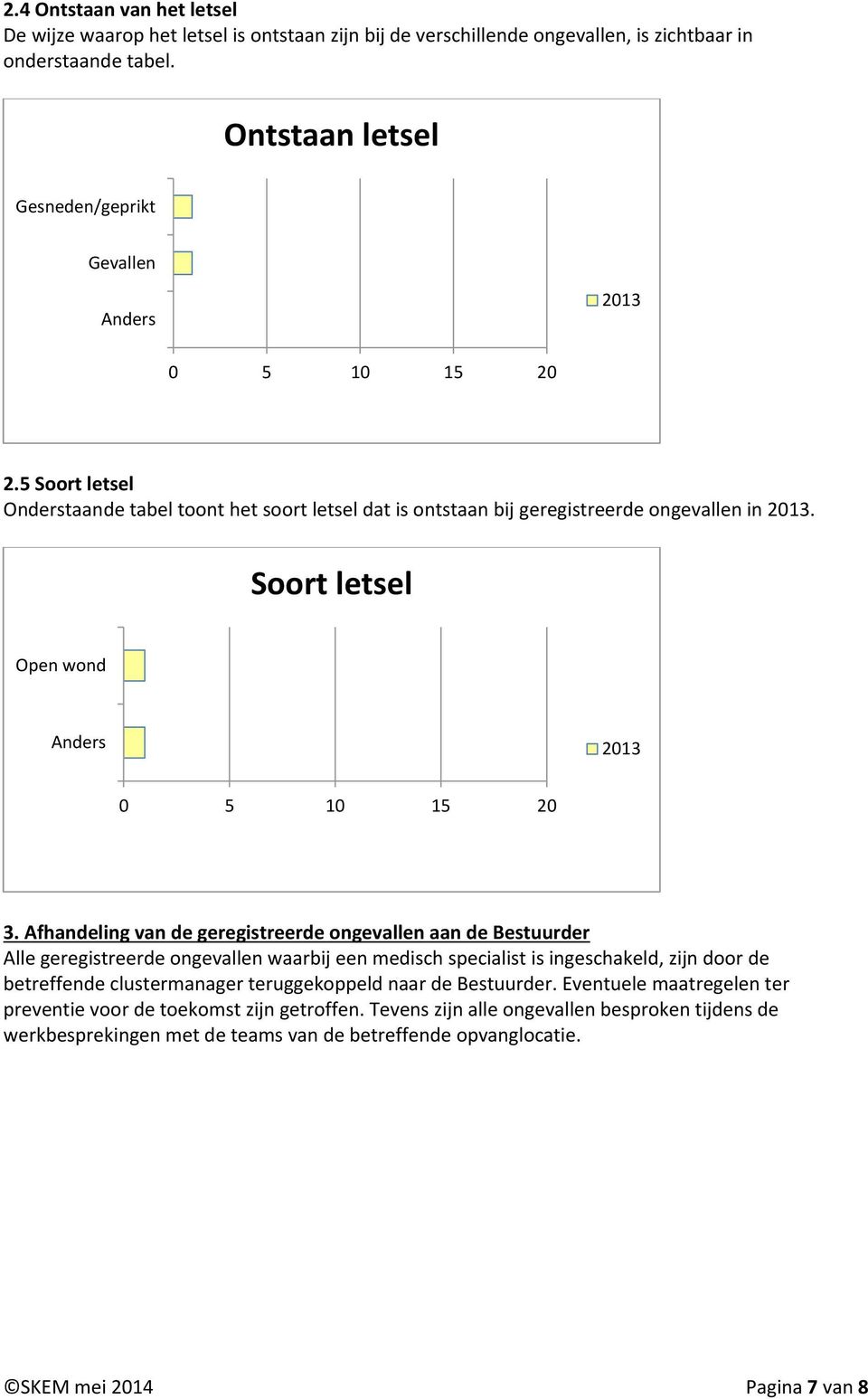 Afhandeling van de geregistreerde ongevallen aan de Bestuurder Alle geregistreerde ongevallen waarbij een medisch specialist is ingeschakeld, zijn door de betreffende clustermanager