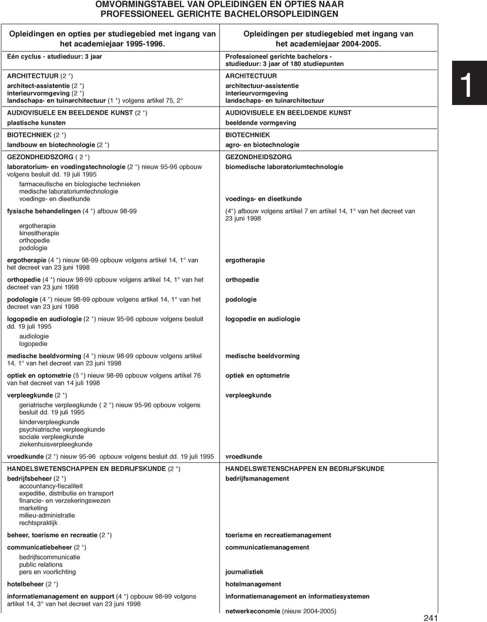 Eén cyclus - studieduur: 3 jaar Professioneel gerichte bachelors - studieduur: 3 jaar of 180 studiepunten ARCHITECTUUR (2 *) architect-assistentie (2 *) interieurvormgeving (2 *) landschaps- en