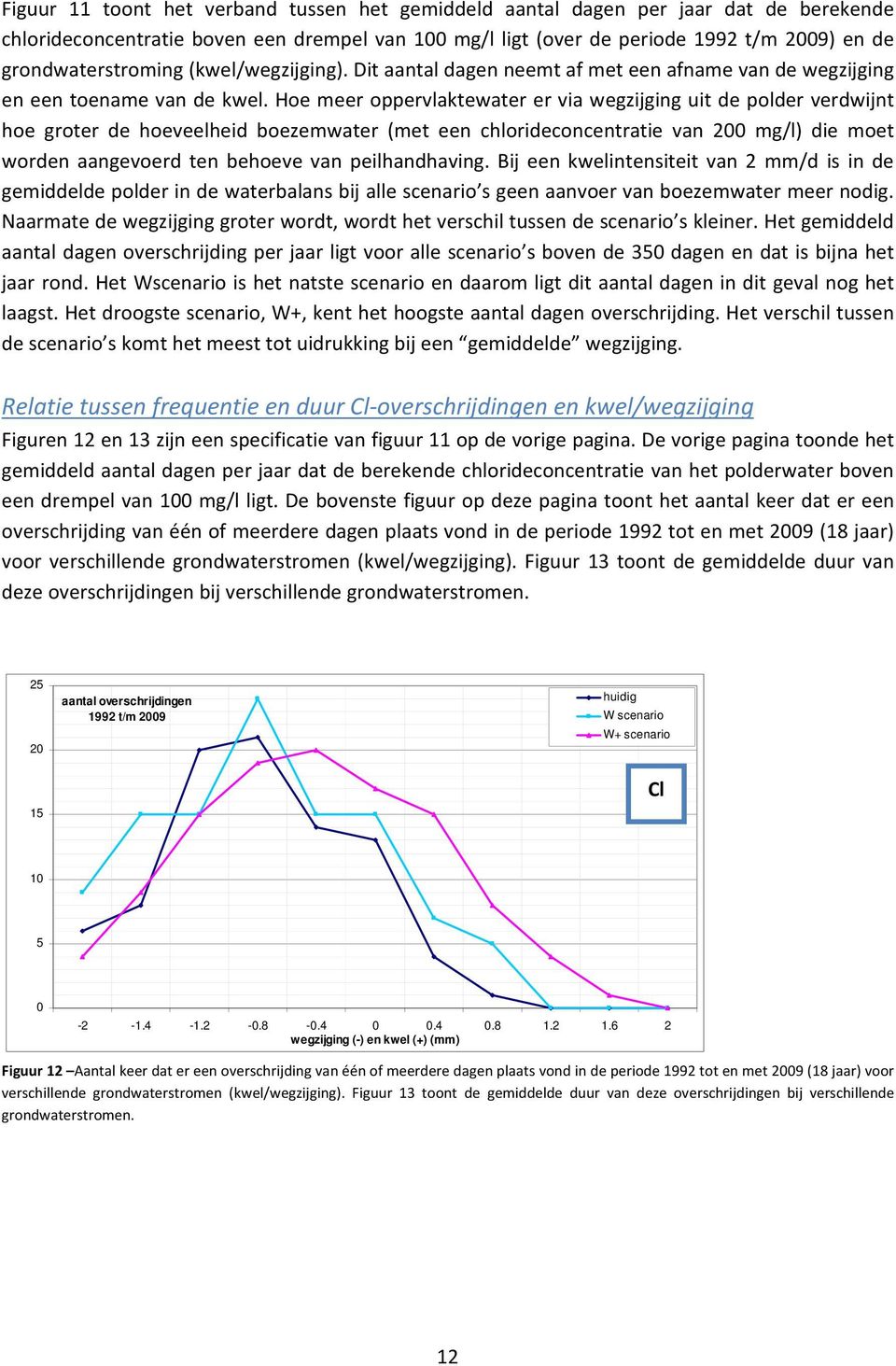 Hoe meer oppervlaktewater er via wegzijging uit de polder verdwijnt hoe groter de hoeveelheid boezemwater (met een chlorideconcentratie van 200 mg/l) die moet worden aangevoerd ten behoeve van